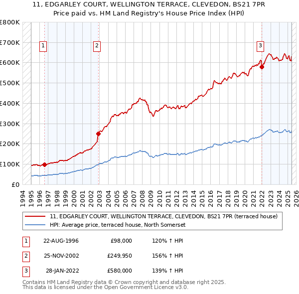 11, EDGARLEY COURT, WELLINGTON TERRACE, CLEVEDON, BS21 7PR: Price paid vs HM Land Registry's House Price Index
