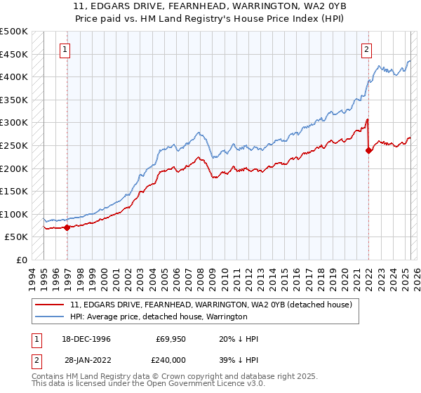 11, EDGARS DRIVE, FEARNHEAD, WARRINGTON, WA2 0YB: Price paid vs HM Land Registry's House Price Index