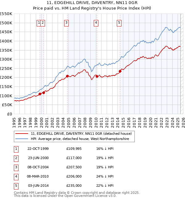 11, EDGEHILL DRIVE, DAVENTRY, NN11 0GR: Price paid vs HM Land Registry's House Price Index