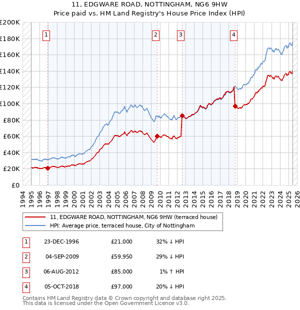 11, EDGWARE ROAD, NOTTINGHAM, NG6 9HW: Price paid vs HM Land Registry's House Price Index