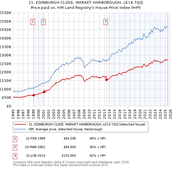 11, EDINBURGH CLOSE, MARKET HARBOROUGH, LE16 7QQ: Price paid vs HM Land Registry's House Price Index