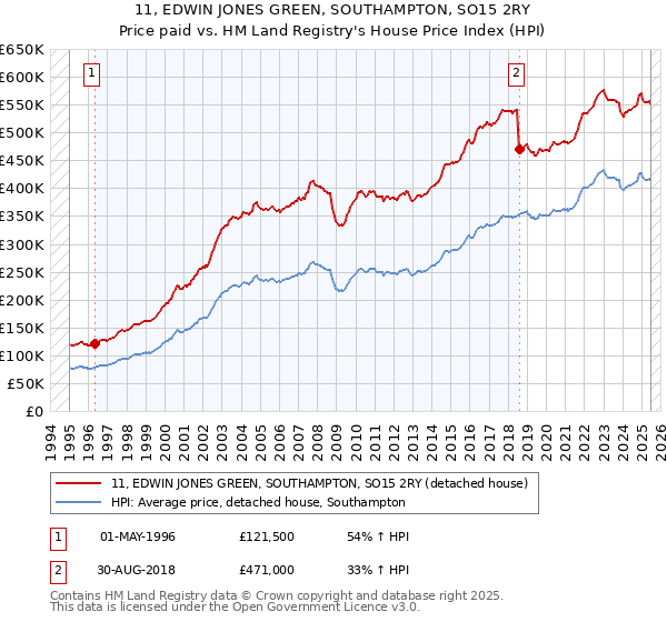 11, EDWIN JONES GREEN, SOUTHAMPTON, SO15 2RY: Price paid vs HM Land Registry's House Price Index