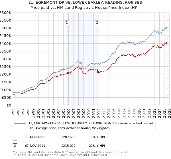 11, EGREMONT DRIVE, LOWER EARLEY, READING, RG6 3BS: Price paid vs HM Land Registry's House Price Index
