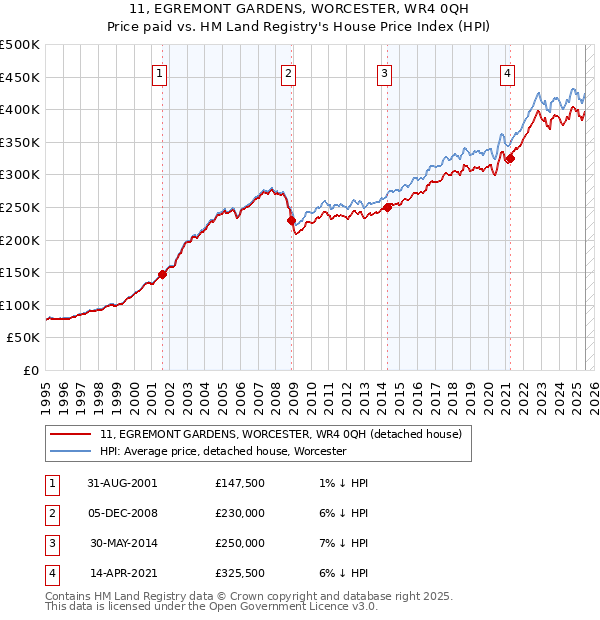 11, EGREMONT GARDENS, WORCESTER, WR4 0QH: Price paid vs HM Land Registry's House Price Index