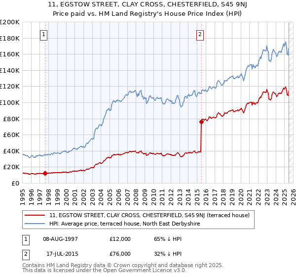 11, EGSTOW STREET, CLAY CROSS, CHESTERFIELD, S45 9NJ: Price paid vs HM Land Registry's House Price Index