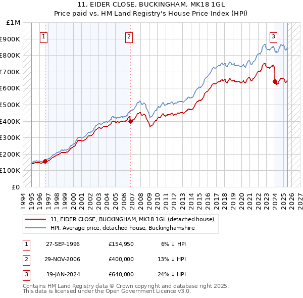 11, EIDER CLOSE, BUCKINGHAM, MK18 1GL: Price paid vs HM Land Registry's House Price Index