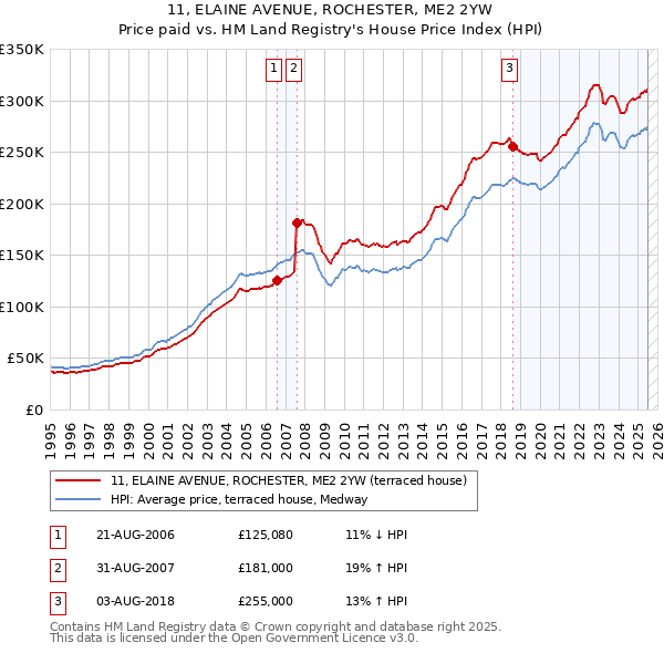 11, ELAINE AVENUE, ROCHESTER, ME2 2YW: Price paid vs HM Land Registry's House Price Index