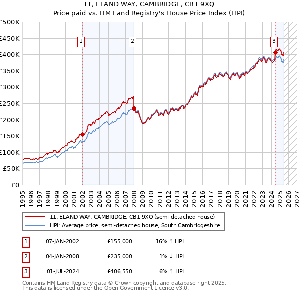 11, ELAND WAY, CAMBRIDGE, CB1 9XQ: Price paid vs HM Land Registry's House Price Index