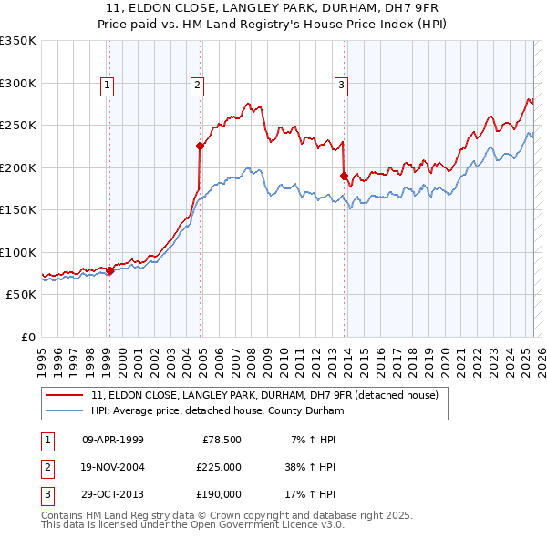 11, ELDON CLOSE, LANGLEY PARK, DURHAM, DH7 9FR: Price paid vs HM Land Registry's House Price Index
