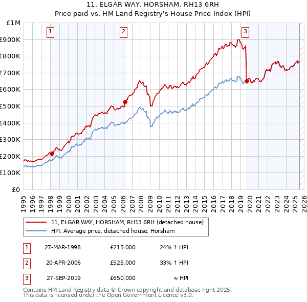 11, ELGAR WAY, HORSHAM, RH13 6RH: Price paid vs HM Land Registry's House Price Index