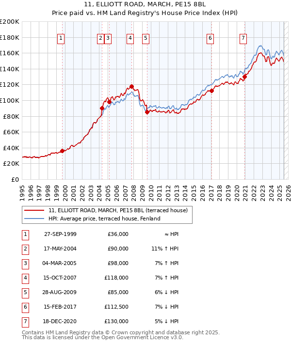 11, ELLIOTT ROAD, MARCH, PE15 8BL: Price paid vs HM Land Registry's House Price Index