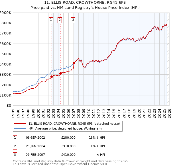 11, ELLIS ROAD, CROWTHORNE, RG45 6PS: Price paid vs HM Land Registry's House Price Index