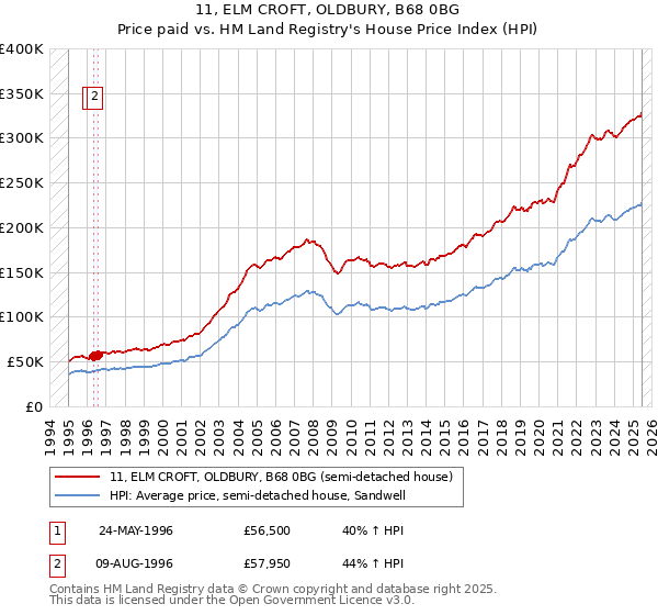 11, ELM CROFT, OLDBURY, B68 0BG: Price paid vs HM Land Registry's House Price Index