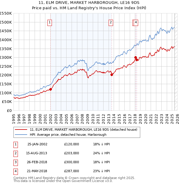 11, ELM DRIVE, MARKET HARBOROUGH, LE16 9DS: Price paid vs HM Land Registry's House Price Index