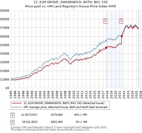 11, ELM GROVE, SWAINSWICK, BATH, BA1 7AZ: Price paid vs HM Land Registry's House Price Index