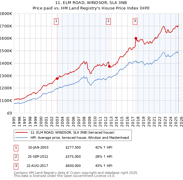 11, ELM ROAD, WINDSOR, SL4 3NB: Price paid vs HM Land Registry's House Price Index