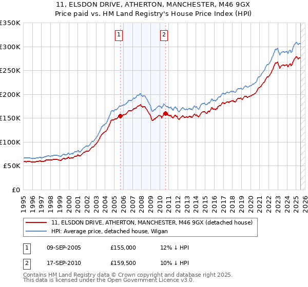 11, ELSDON DRIVE, ATHERTON, MANCHESTER, M46 9GX: Price paid vs HM Land Registry's House Price Index