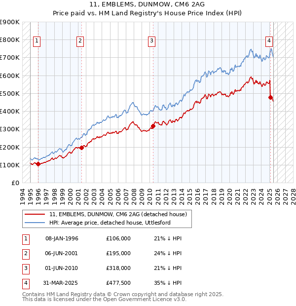 11, EMBLEMS, DUNMOW, CM6 2AG: Price paid vs HM Land Registry's House Price Index
