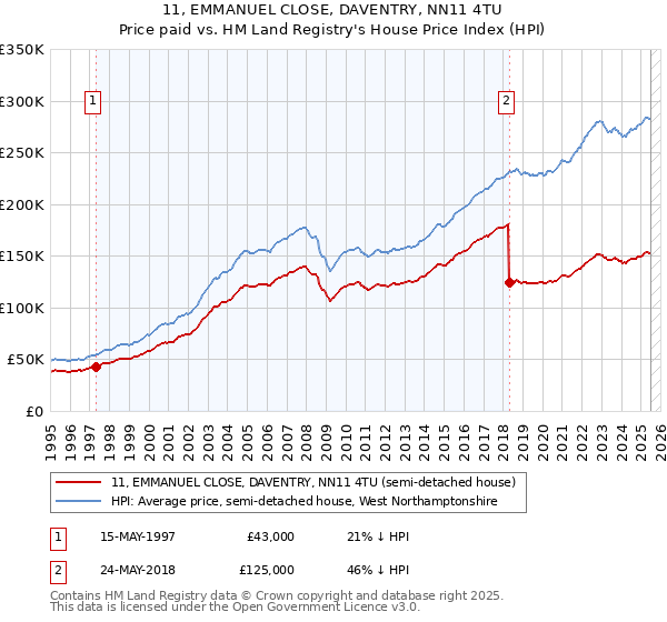 11, EMMANUEL CLOSE, DAVENTRY, NN11 4TU: Price paid vs HM Land Registry's House Price Index