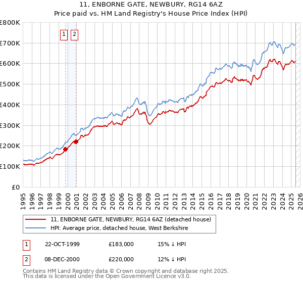 11, ENBORNE GATE, NEWBURY, RG14 6AZ: Price paid vs HM Land Registry's House Price Index