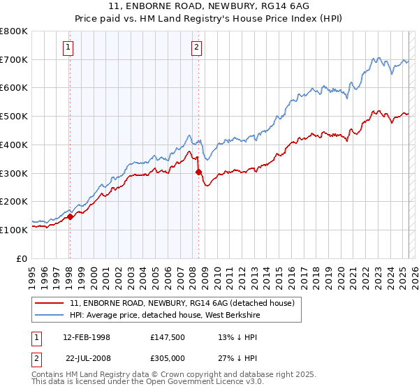 11, ENBORNE ROAD, NEWBURY, RG14 6AG: Price paid vs HM Land Registry's House Price Index