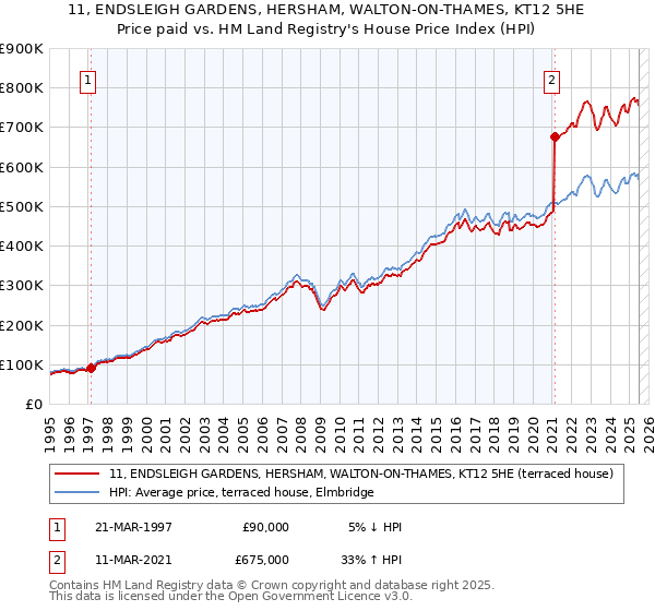 11, ENDSLEIGH GARDENS, HERSHAM, WALTON-ON-THAMES, KT12 5HE: Price paid vs HM Land Registry's House Price Index