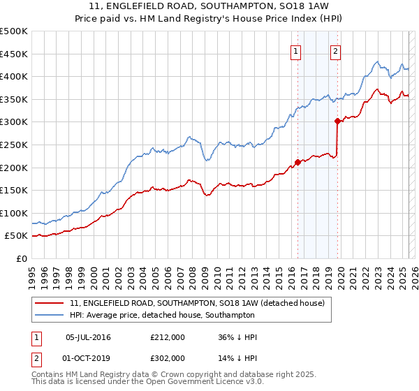 11, ENGLEFIELD ROAD, SOUTHAMPTON, SO18 1AW: Price paid vs HM Land Registry's House Price Index