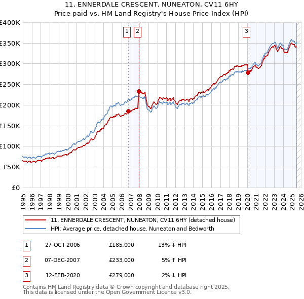 11, ENNERDALE CRESCENT, NUNEATON, CV11 6HY: Price paid vs HM Land Registry's House Price Index