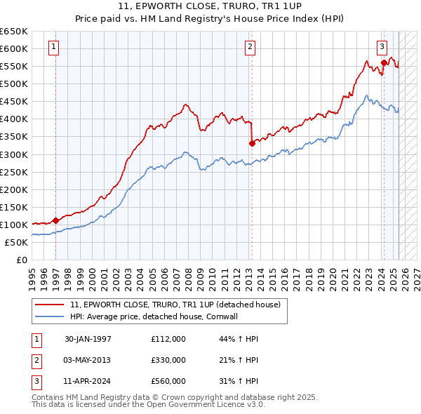 11, EPWORTH CLOSE, TRURO, TR1 1UP: Price paid vs HM Land Registry's House Price Index