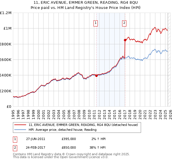 11, ERIC AVENUE, EMMER GREEN, READING, RG4 8QU: Price paid vs HM Land Registry's House Price Index