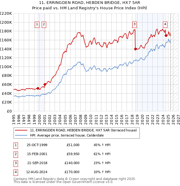 11, ERRINGDEN ROAD, HEBDEN BRIDGE, HX7 5AR: Price paid vs HM Land Registry's House Price Index