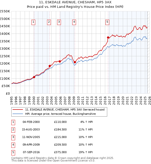 11, ESKDALE AVENUE, CHESHAM, HP5 3AX: Price paid vs HM Land Registry's House Price Index