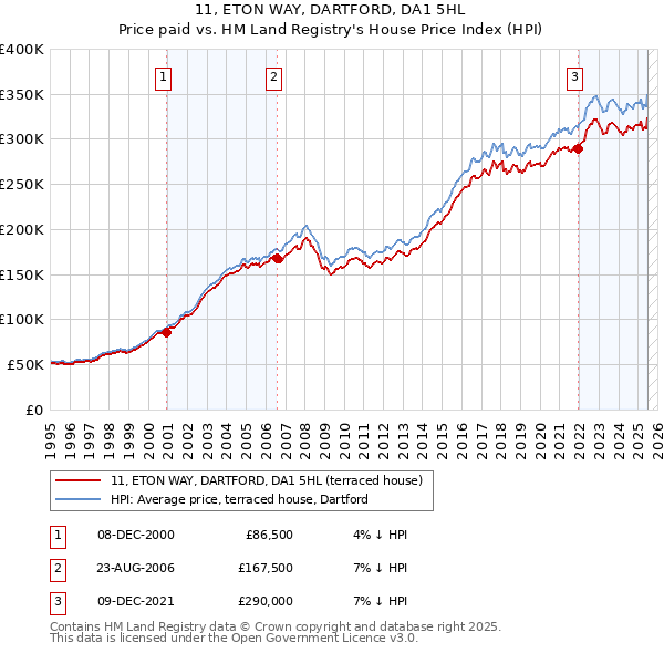 11, ETON WAY, DARTFORD, DA1 5HL: Price paid vs HM Land Registry's House Price Index