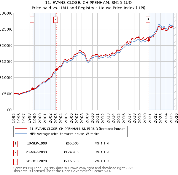 11, EVANS CLOSE, CHIPPENHAM, SN15 1UD: Price paid vs HM Land Registry's House Price Index