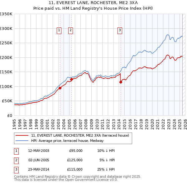 11, EVEREST LANE, ROCHESTER, ME2 3XA: Price paid vs HM Land Registry's House Price Index