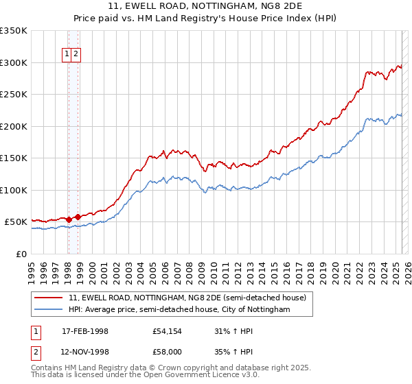 11, EWELL ROAD, NOTTINGHAM, NG8 2DE: Price paid vs HM Land Registry's House Price Index