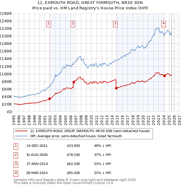 11, EXMOUTH ROAD, GREAT YARMOUTH, NR30 3DN: Price paid vs HM Land Registry's House Price Index