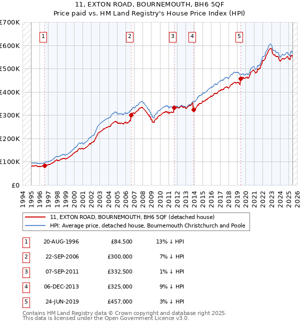 11, EXTON ROAD, BOURNEMOUTH, BH6 5QF: Price paid vs HM Land Registry's House Price Index