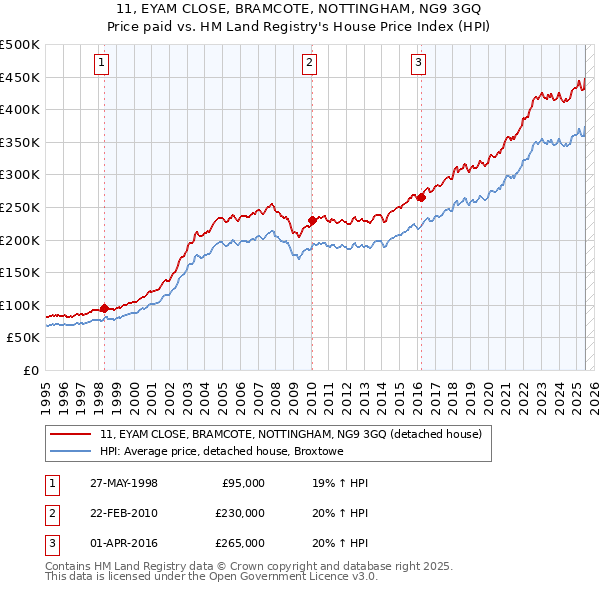 11, EYAM CLOSE, BRAMCOTE, NOTTINGHAM, NG9 3GQ: Price paid vs HM Land Registry's House Price Index