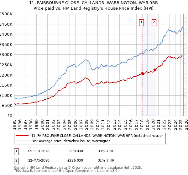 11, FAIRBOURNE CLOSE, CALLANDS, WARRINGTON, WA5 9RR: Price paid vs HM Land Registry's House Price Index