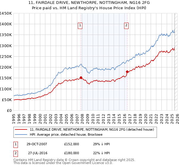 11, FAIRDALE DRIVE, NEWTHORPE, NOTTINGHAM, NG16 2FG: Price paid vs HM Land Registry's House Price Index
