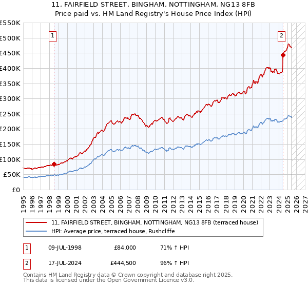 11, FAIRFIELD STREET, BINGHAM, NOTTINGHAM, NG13 8FB: Price paid vs HM Land Registry's House Price Index