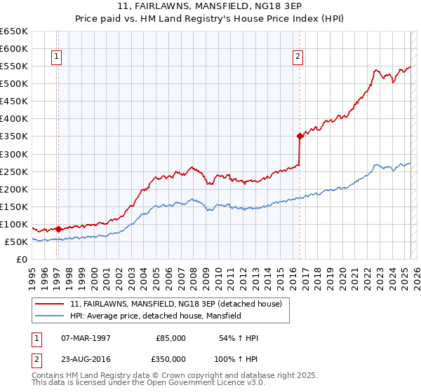 11, FAIRLAWNS, MANSFIELD, NG18 3EP: Price paid vs HM Land Registry's House Price Index