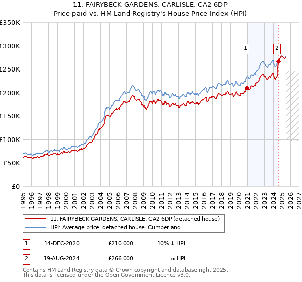 11, FAIRYBECK GARDENS, CARLISLE, CA2 6DP: Price paid vs HM Land Registry's House Price Index