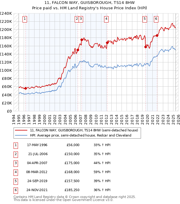 11, FALCON WAY, GUISBOROUGH, TS14 8HW: Price paid vs HM Land Registry's House Price Index