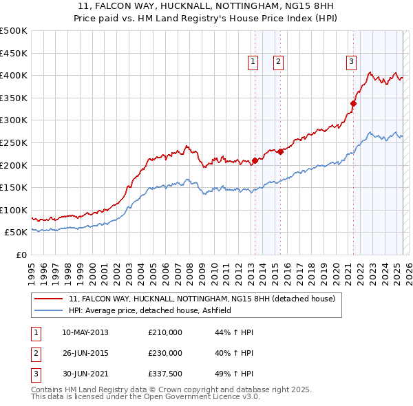 11, FALCON WAY, HUCKNALL, NOTTINGHAM, NG15 8HH: Price paid vs HM Land Registry's House Price Index
