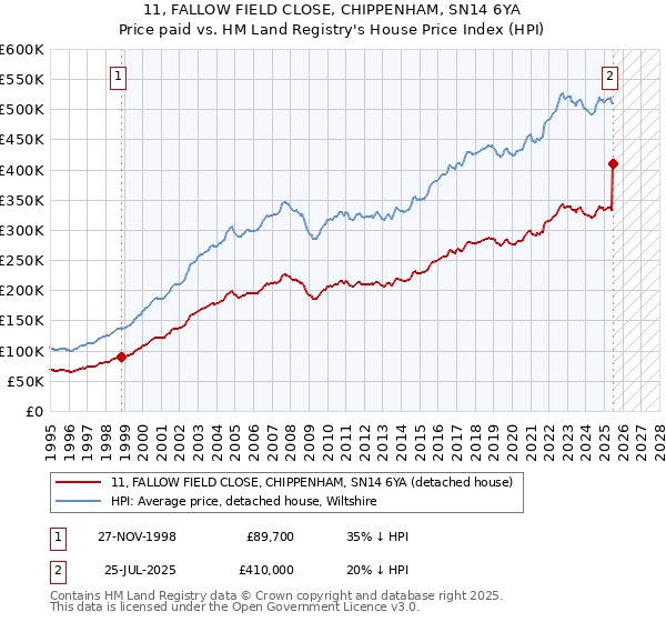 11, FALLOW FIELD CLOSE, CHIPPENHAM, SN14 6YA: Price paid vs HM Land Registry's House Price Index