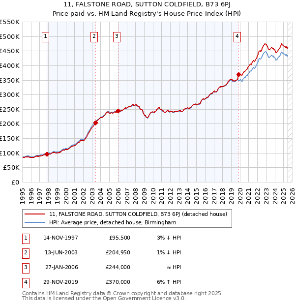 11, FALSTONE ROAD, SUTTON COLDFIELD, B73 6PJ: Price paid vs HM Land Registry's House Price Index