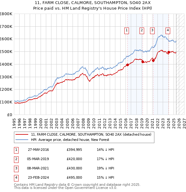 11, FARM CLOSE, CALMORE, SOUTHAMPTON, SO40 2AX: Price paid vs HM Land Registry's House Price Index