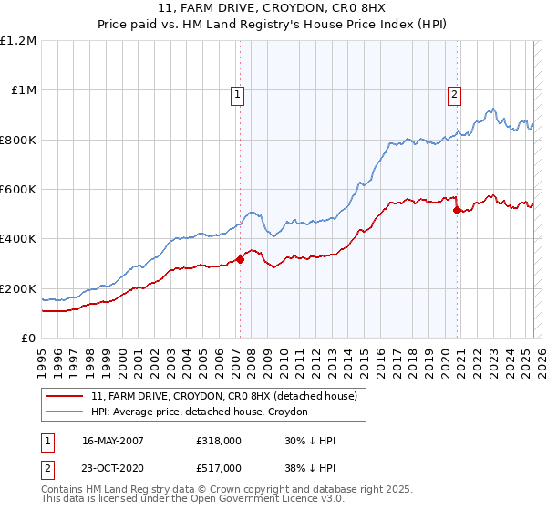 11, FARM DRIVE, CROYDON, CR0 8HX: Price paid vs HM Land Registry's House Price Index